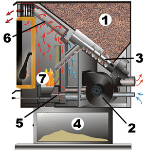 How does a pellet fire work - The Heatstore